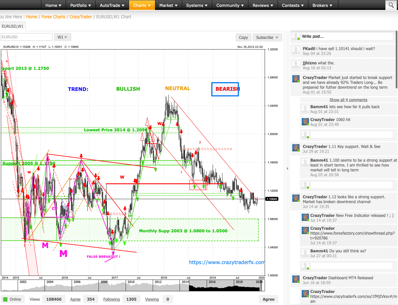 EUR/USDの公開チャート