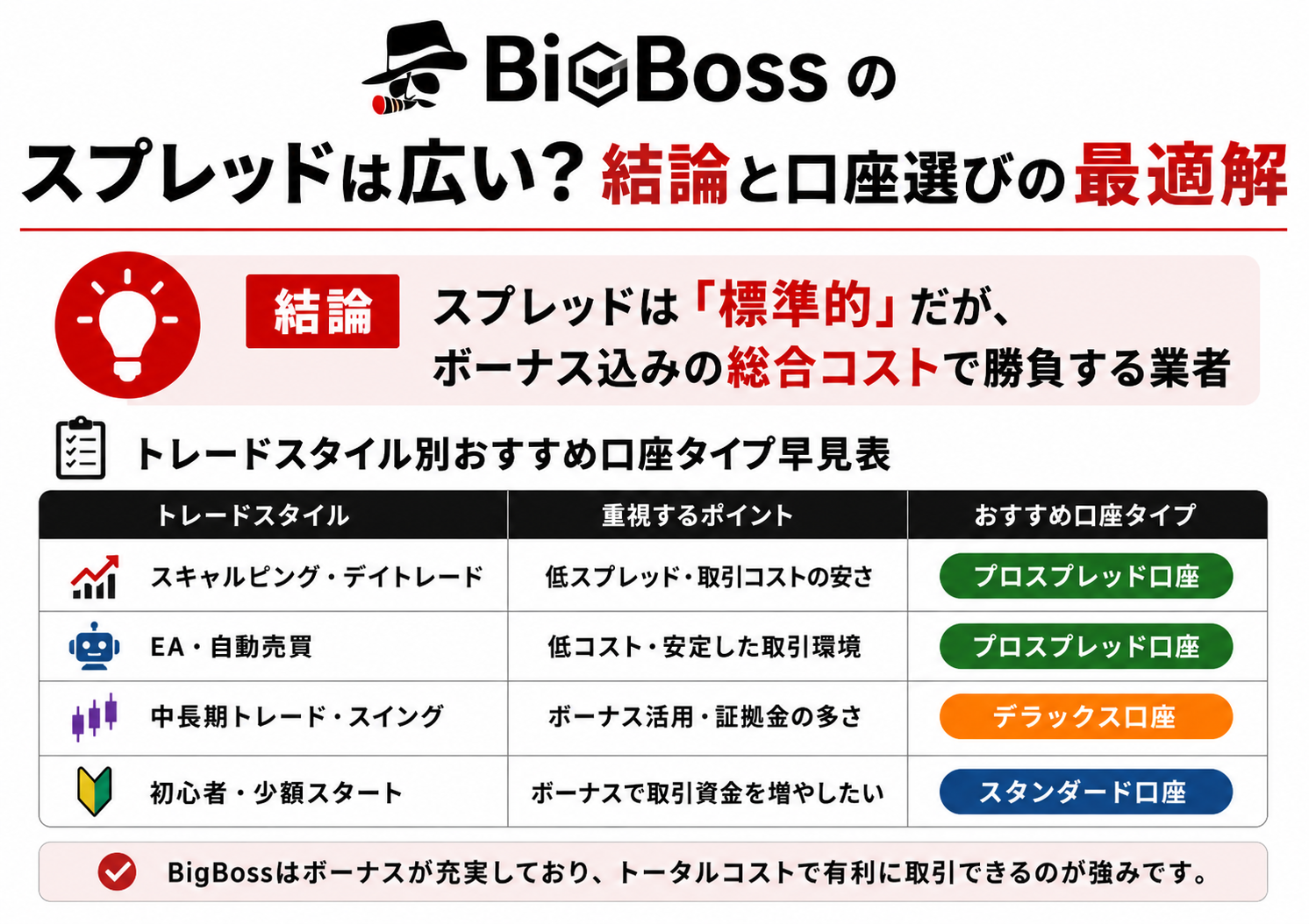 BigBossのスプレッドは広い?結論と口座選びの最適解