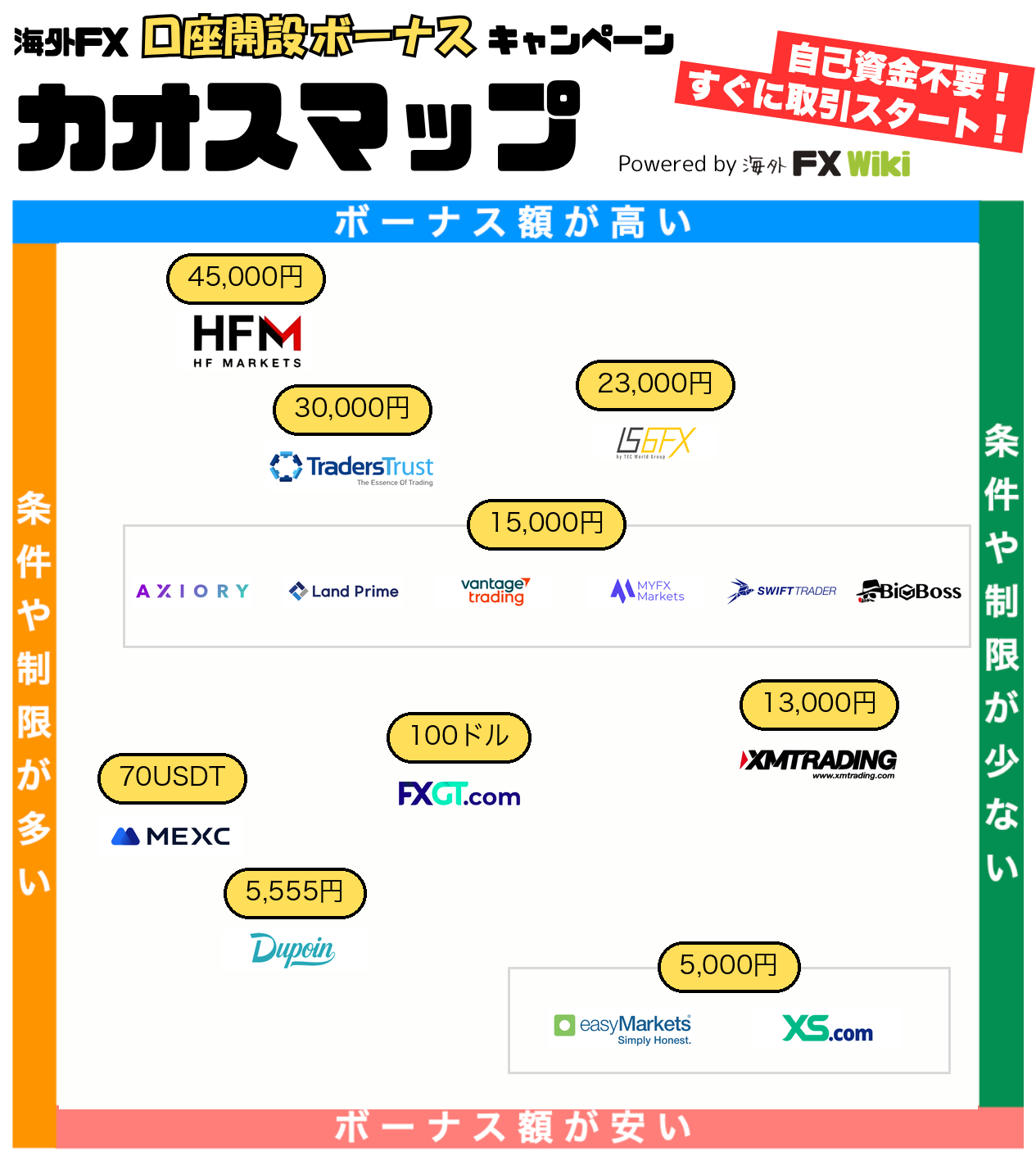 海外FX業者の口座開設ボーナス カオスマップ2026年8月版